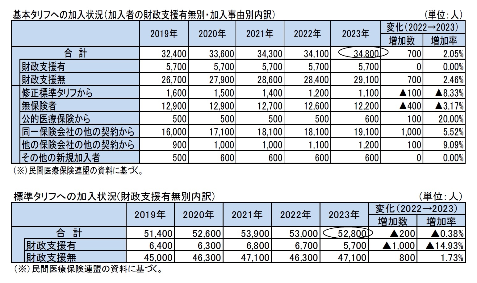 基本タリフへの加入状況(加入者の財政支援有無別・加入事由別内訳)/標準タリフへの加入状況(財政支援有無別内訳)