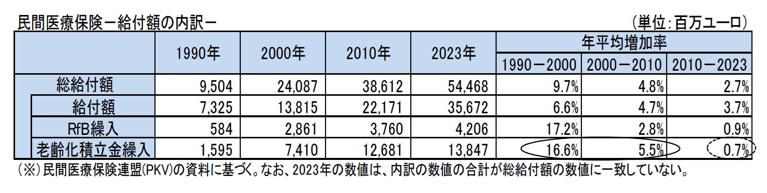 民間医療保険－給付額の内訳－