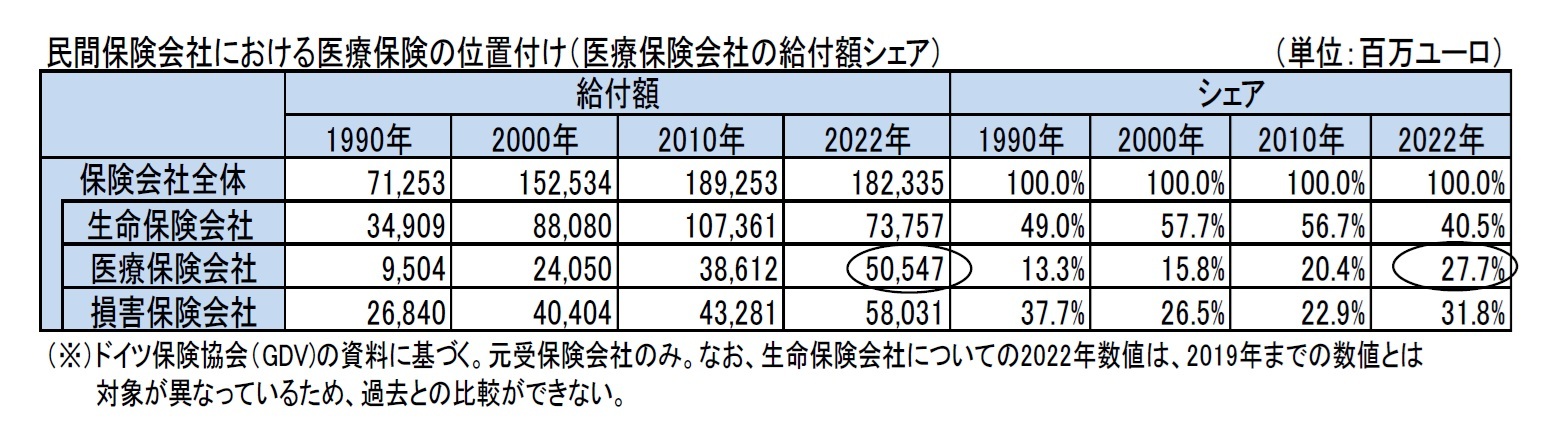 民間保険会社における医療保険の位置付け（医療保険会社の給付額シェア）