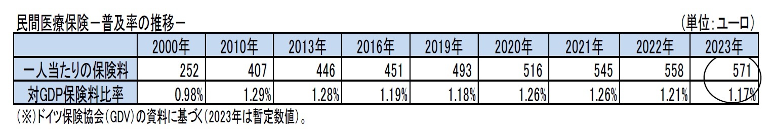 民間医療保険－普及率の推移－