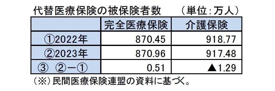 代替医療保険の被保険者数