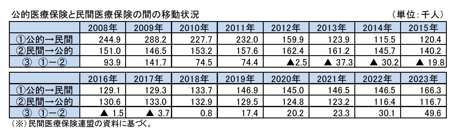 公的医療保険と民間医療保険の間の移動状況