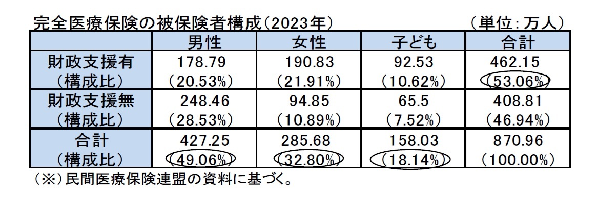 完全医療保険の被保険者構成（2023年）