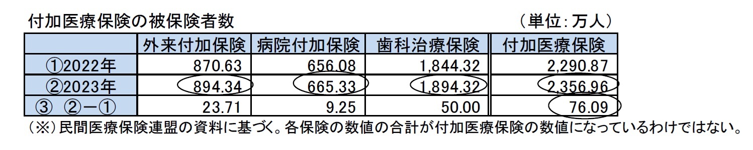 付加医療保険の被保険者数