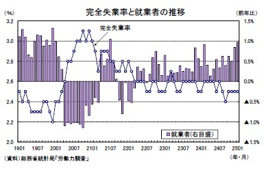 完全失業率と就業者の推移