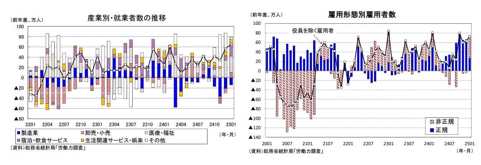 産業別・就業者数の推移/雇用形態別雇用者数