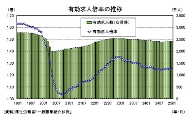 有効求人倍率の推移
