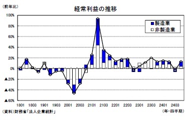 経常利益の推移