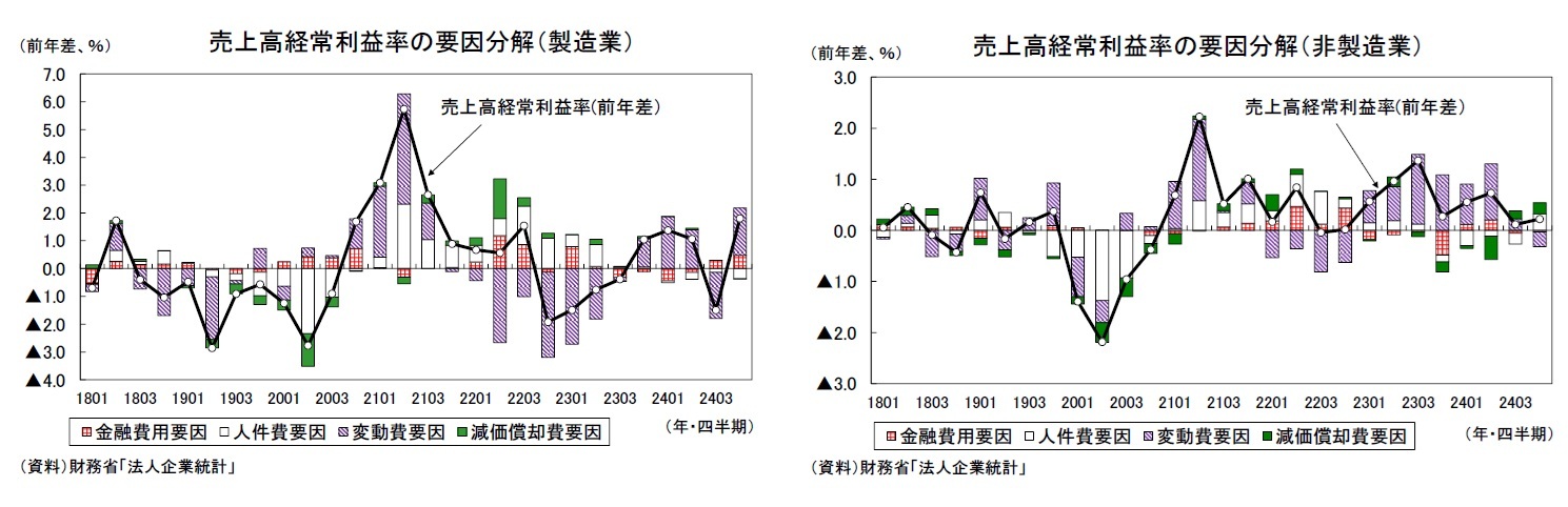 売上高経常利益率の要因分解（製造業）/売上高経常利益率の要因分解（非製造業）