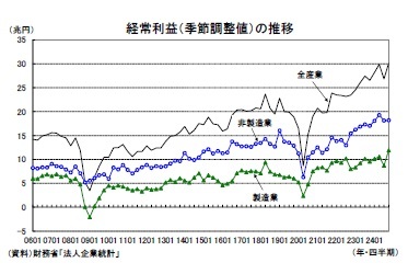 経常利益（季節調整値）の推移