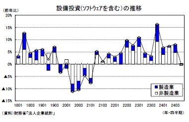 設備投資(ソフトウェアを含む)の推移