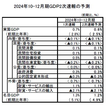 2024年10-12月期GDP2次速報の予測