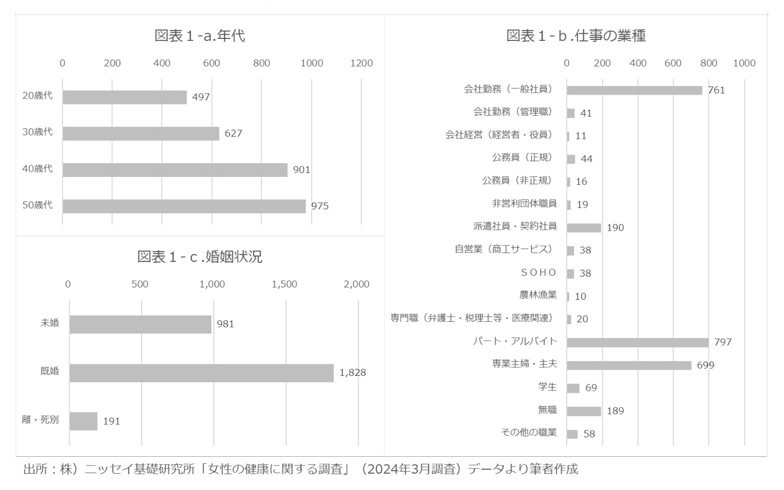 図表1．年齢、仕事の業種、婚姻状況別属性
