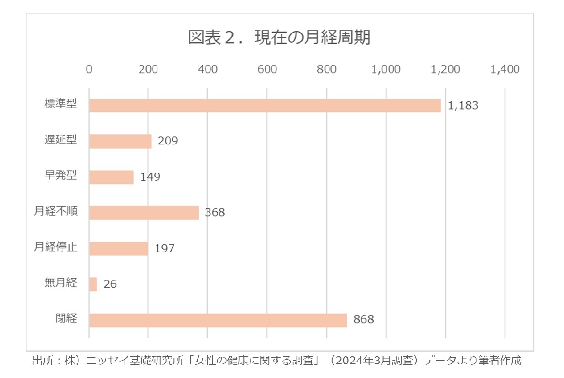 図表２．現在の月経周期