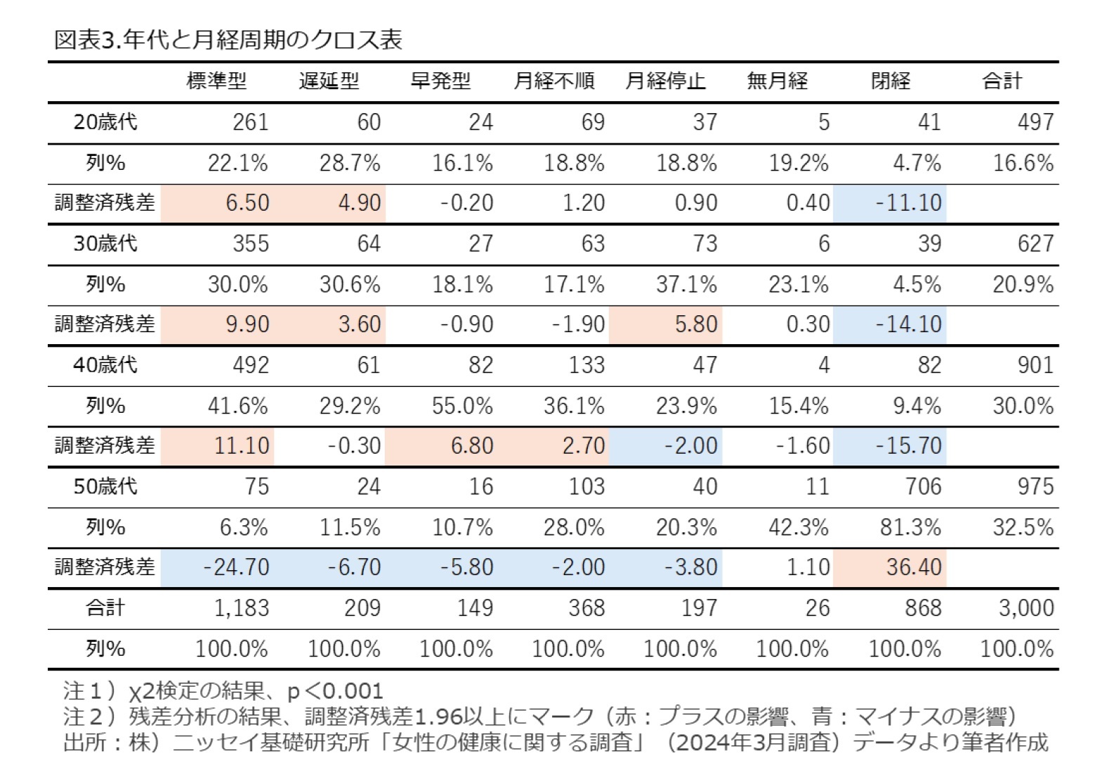 図表３．年代と月経周期とのクロス表