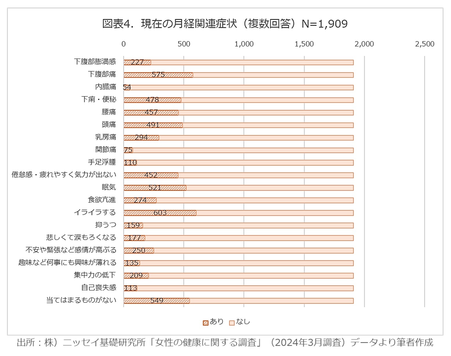 図表４．現在の月経関連症状（複数回答）