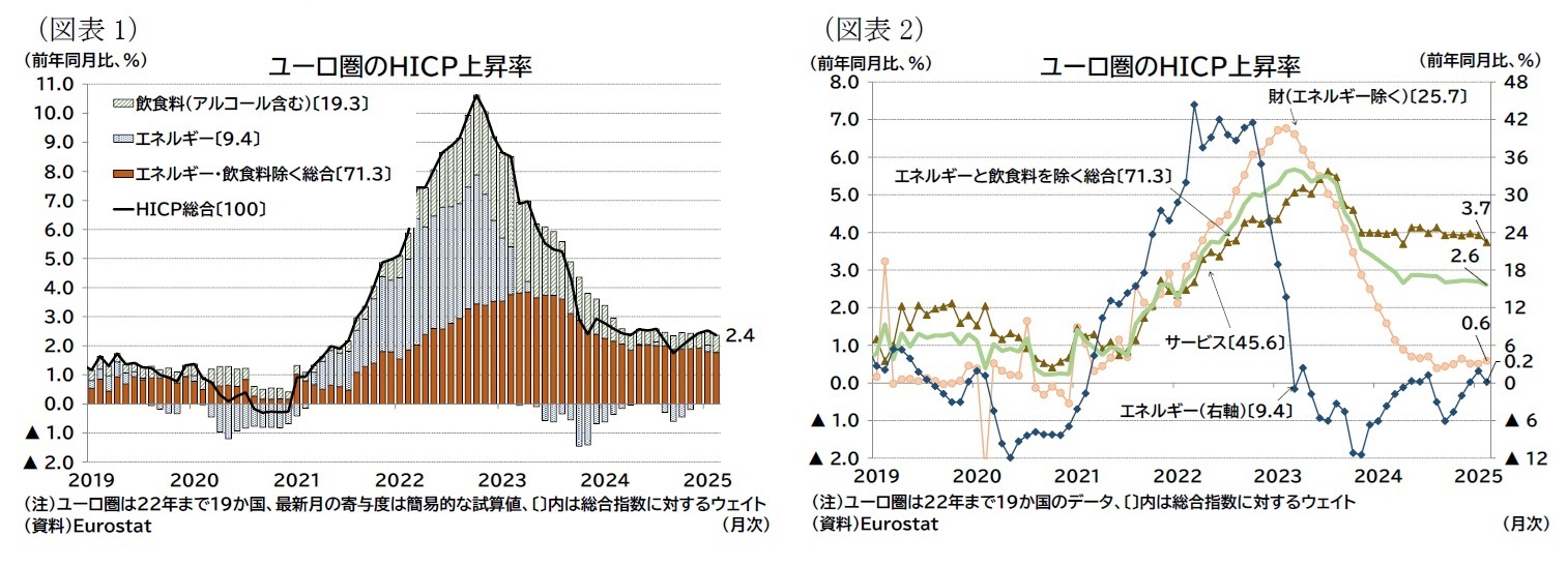 (図表1)ユーロ圏のHICP上昇率/(図表2)ユーロ圏のHICP上昇率