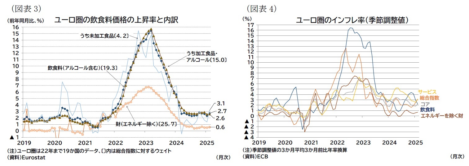 (図表3)ユーロ圏の飲食料価格の上昇率と内訳/(図表4)ユーロ圏のインフレ率(季節調整値)