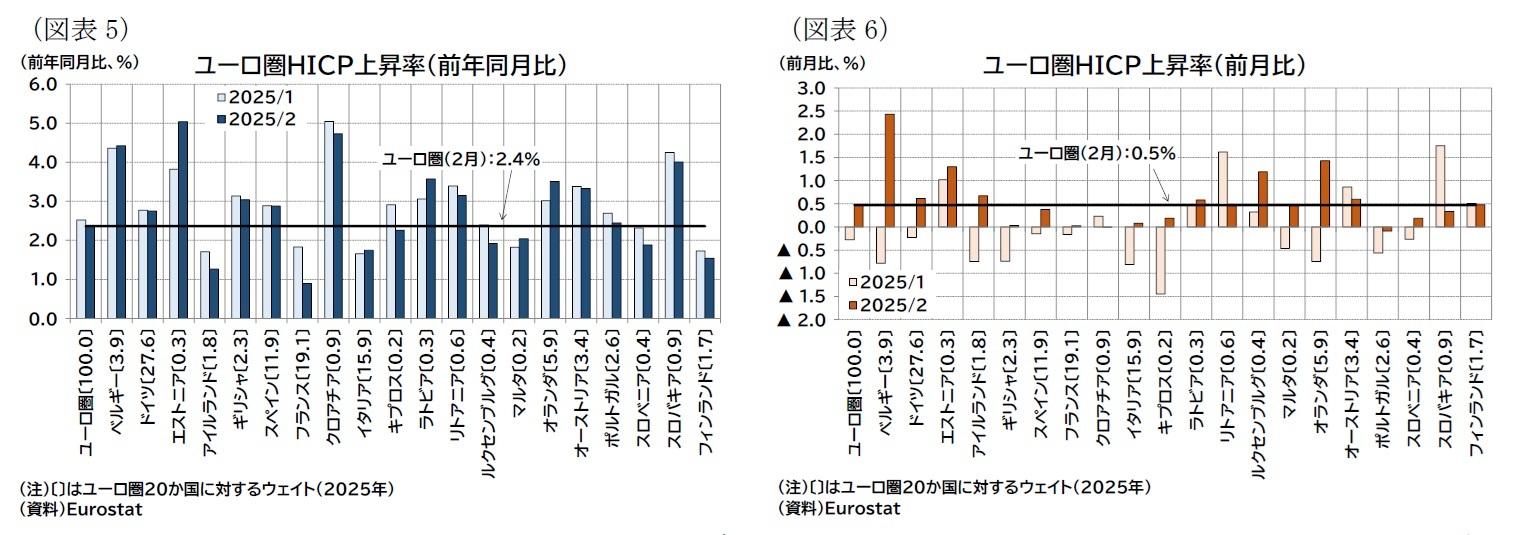 (図表5)ユーロ圏HICP上昇率(前年同月比)/(図表6)ユーロ圏HICP上昇率(前月比)
