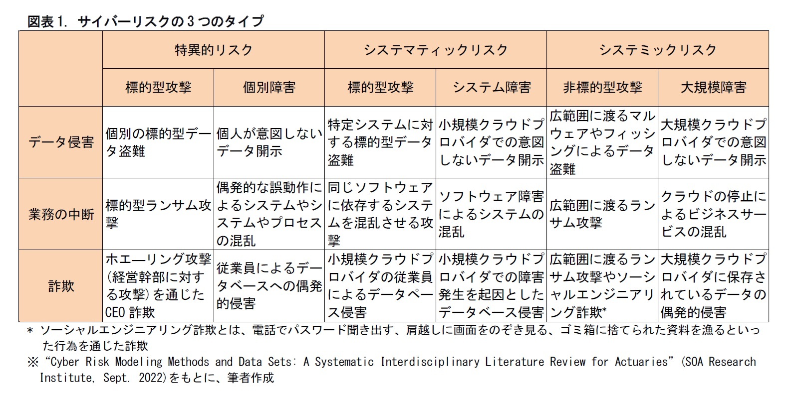図表1. サイバーリスクの3つのタイプ