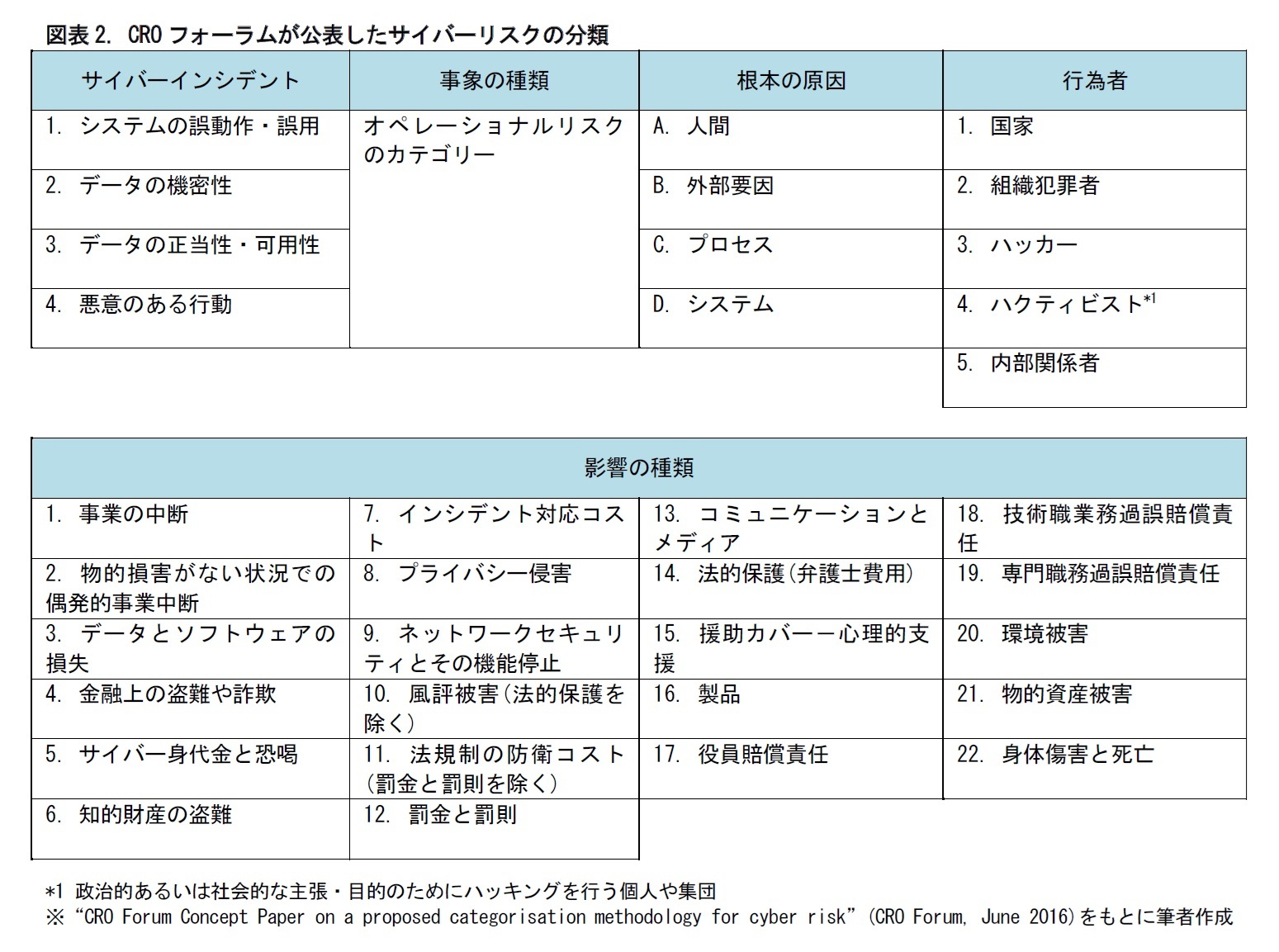 図表2. CROフォーラムが公表したサイバーリスクの分類