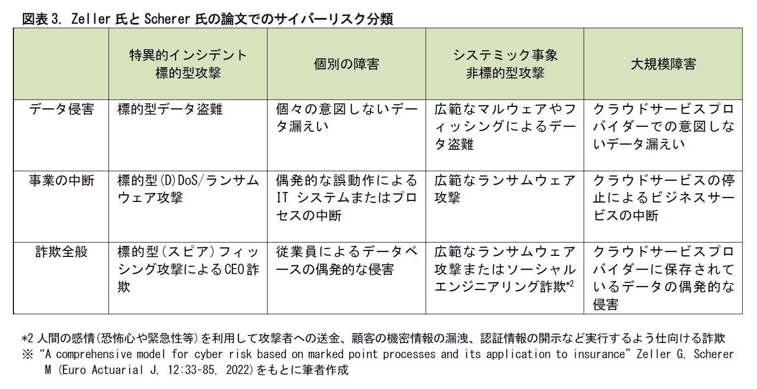 図表3. Zeller氏とScherer氏の論文でのサイバーリスク分類