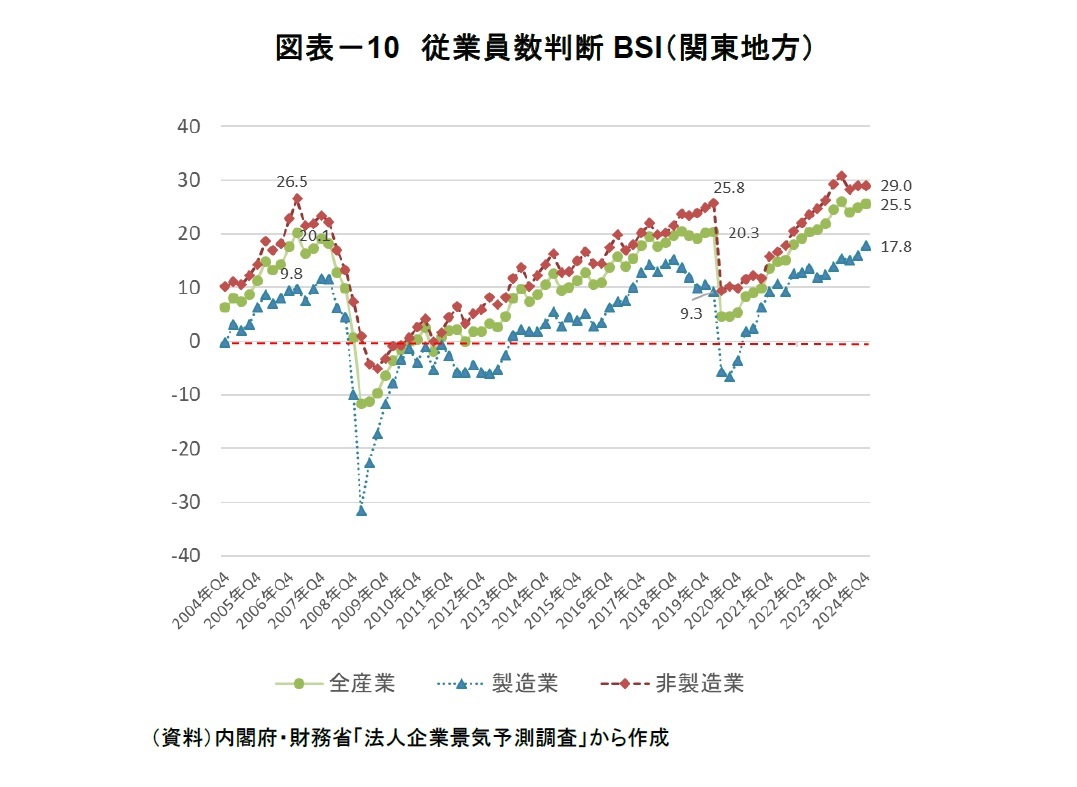 図表－10　従業員数判断BSI（関東地方）
