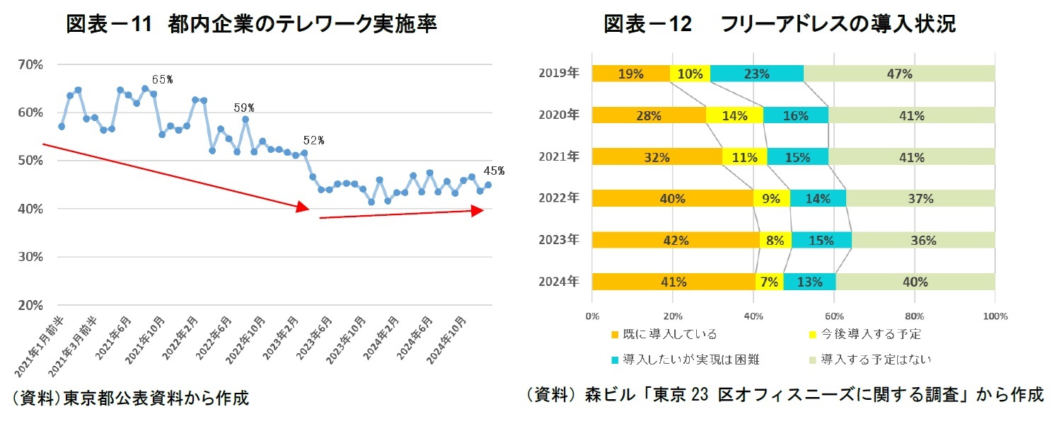 図表-11 都内企業のテレワーク実施率/図表-12  フリーアドレスの導入状況