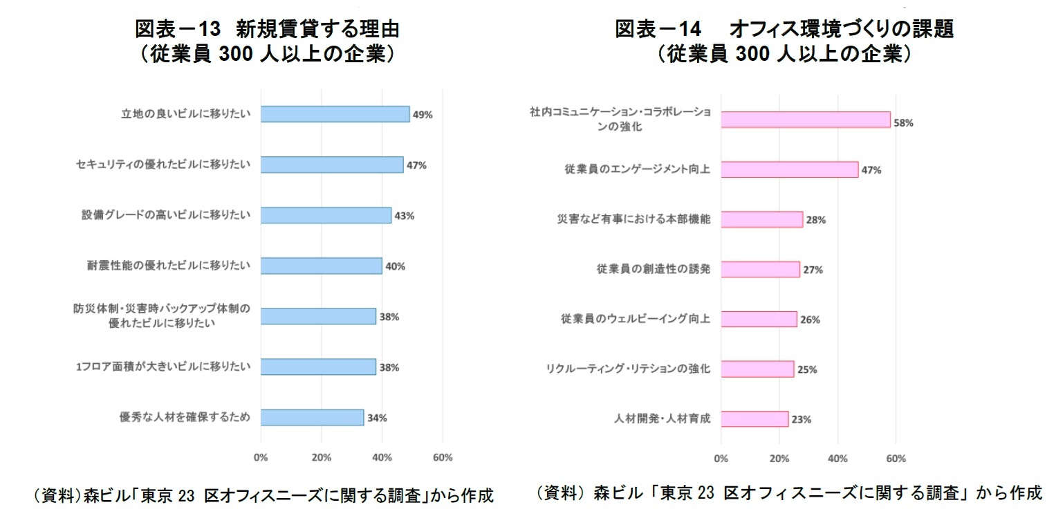図表-13 新規賃貸する理由(従業員300人以上の企業)/図表-14  オフィス環境づくりの課題(従業員300人以上の企業)