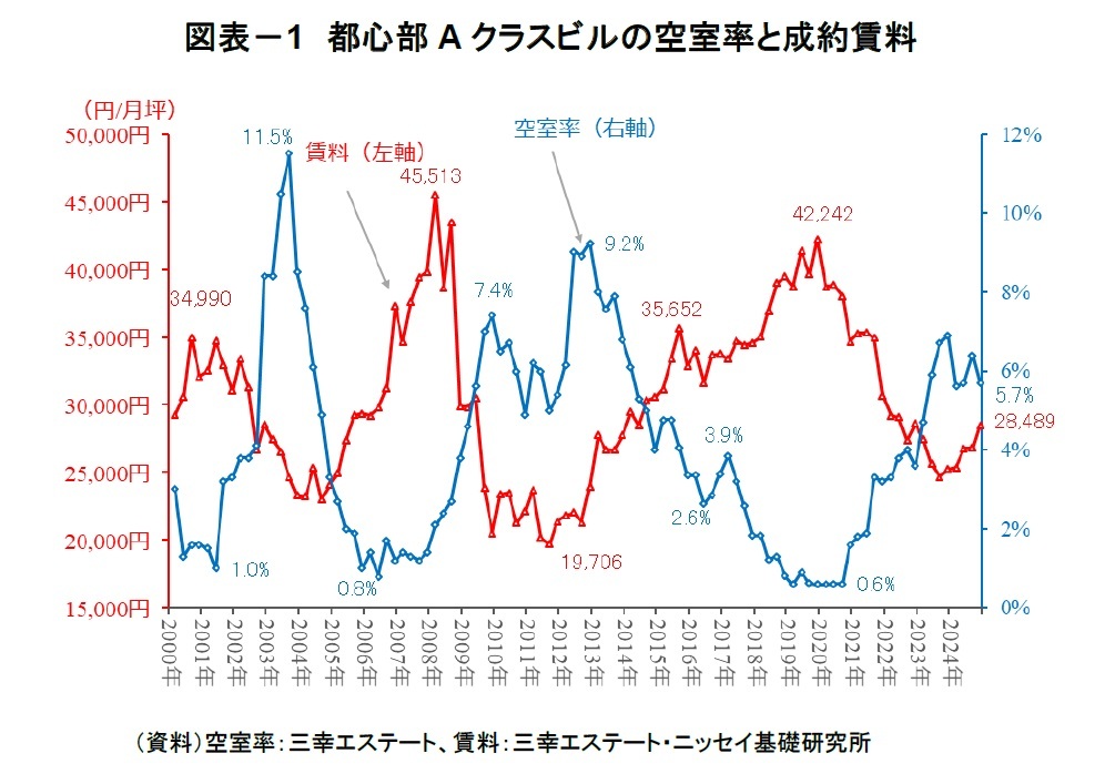 図表-1 都心部Aクラスビルの空室率と成約賃料