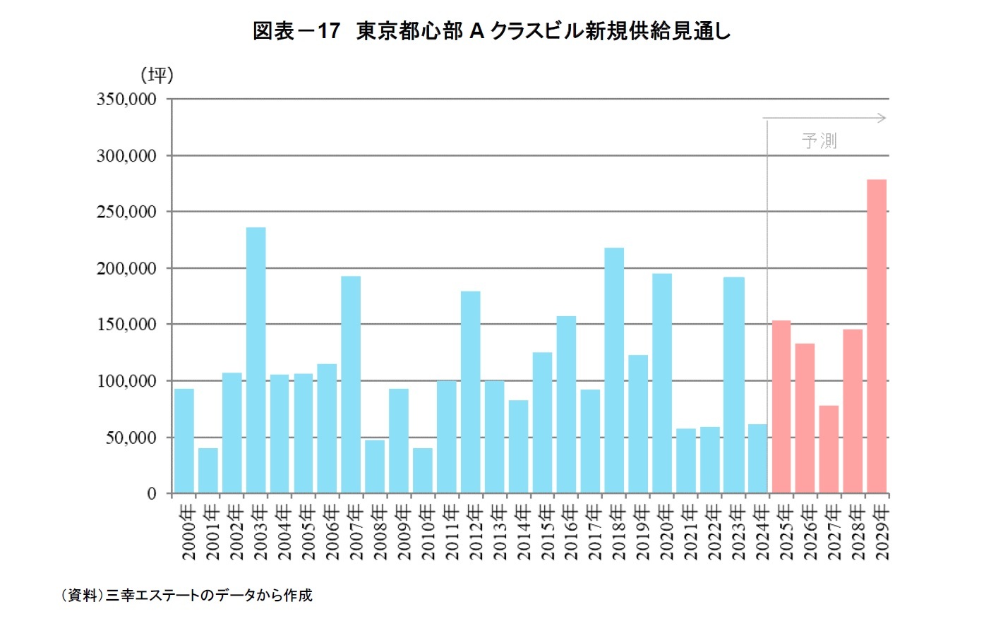 図表－17　東京都心部Aクラスビル新規供給見通し