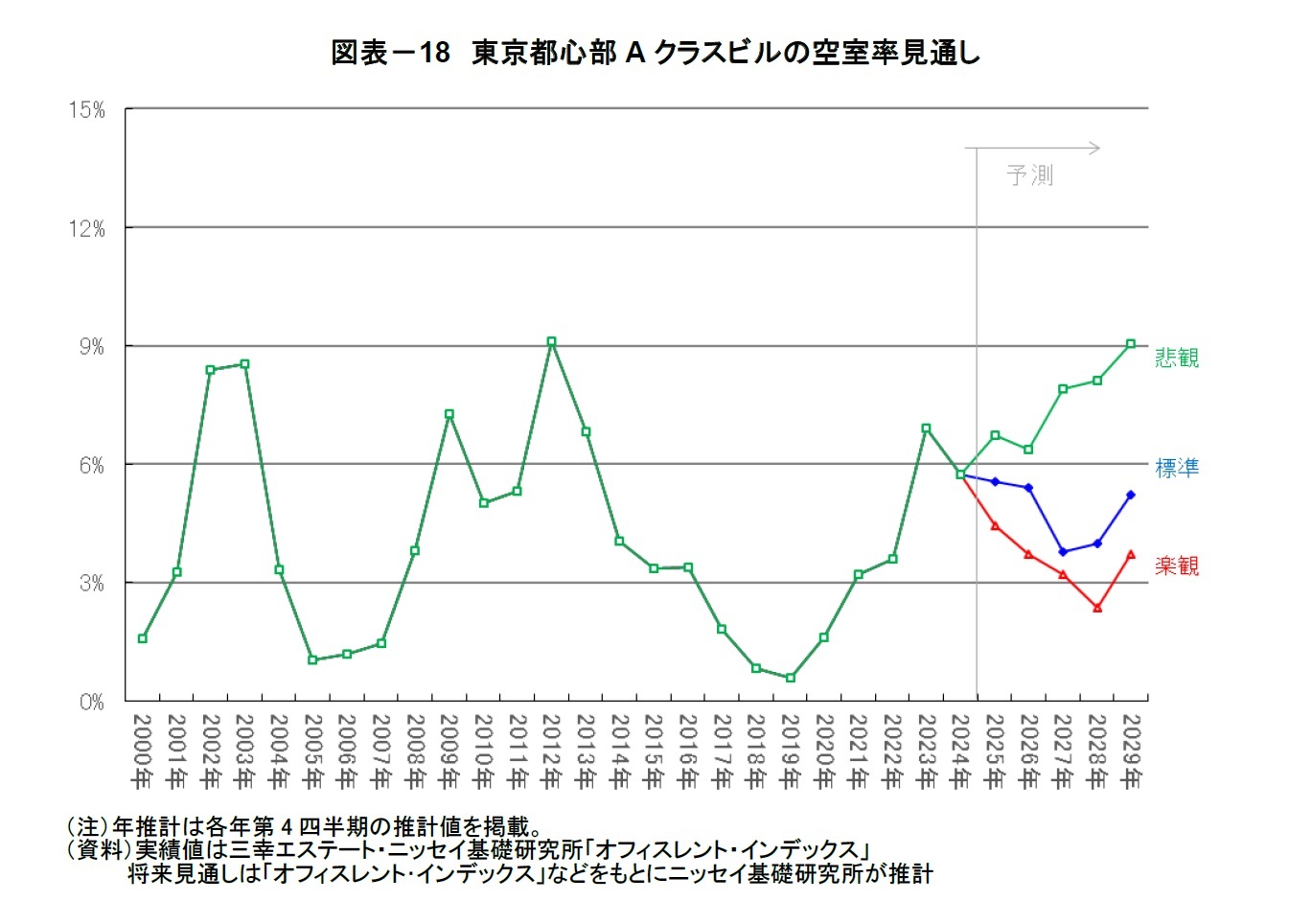 図表-18 東京都心部Aクラスビルの空室率見通し