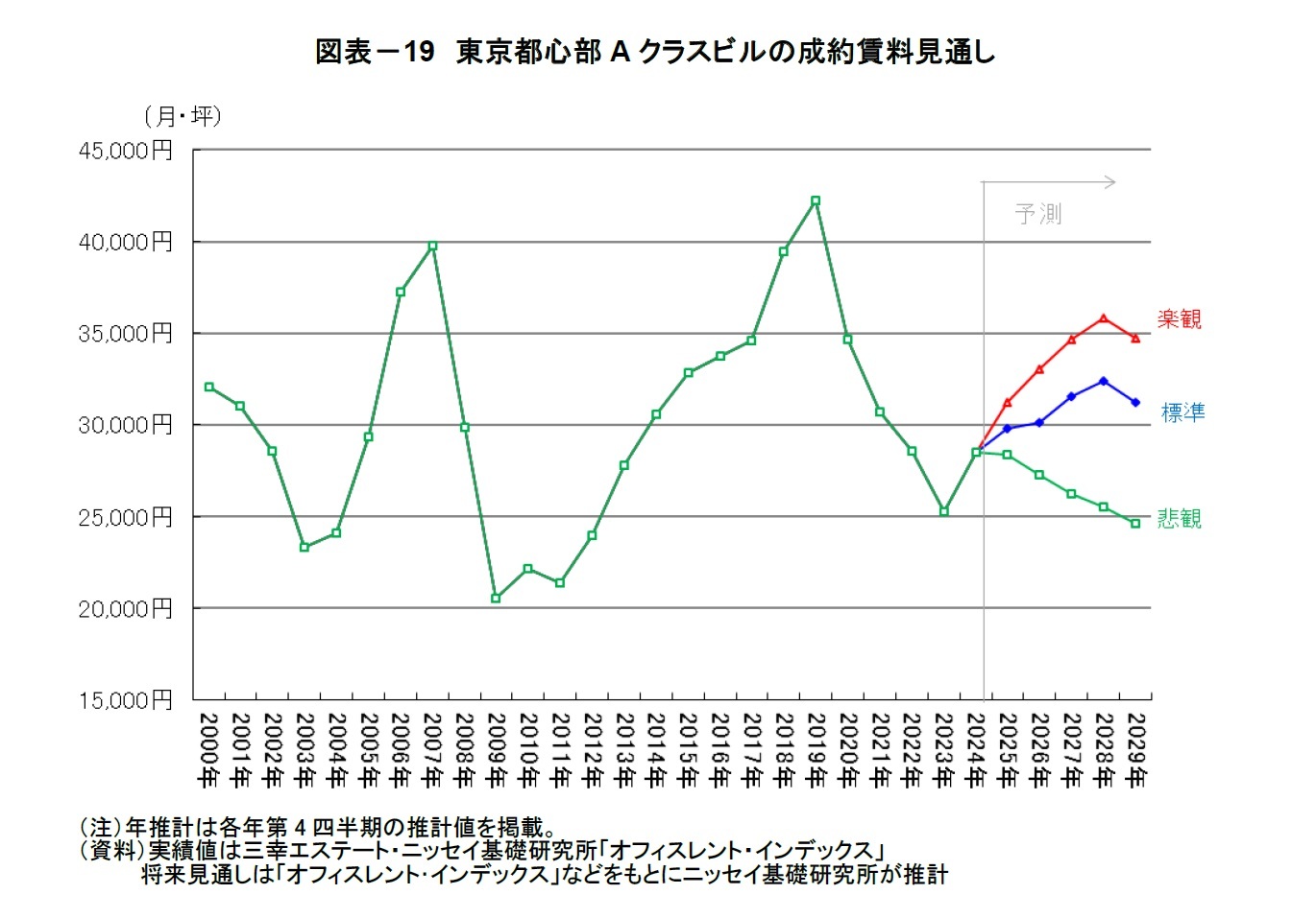 図表－19　東京都心部Aクラスビルの成約賃料見通し