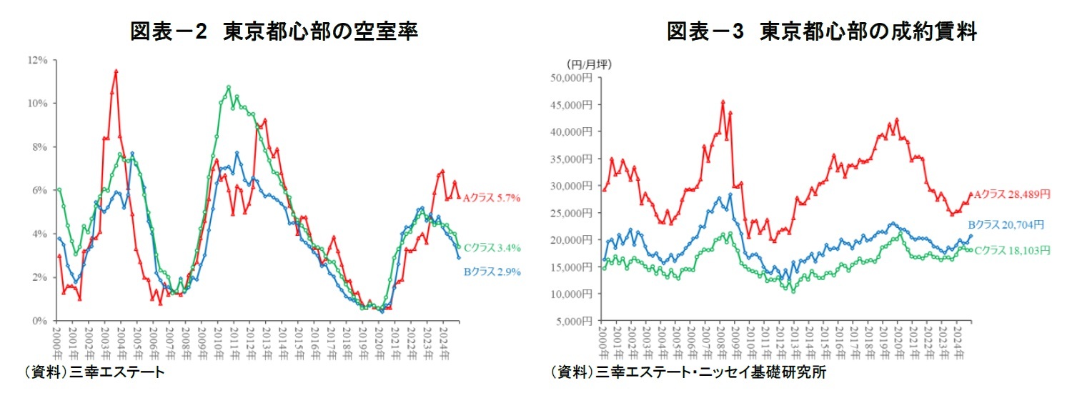 図表-2 東京都心部の空室率/図表-3 東京都心部の成約賃料