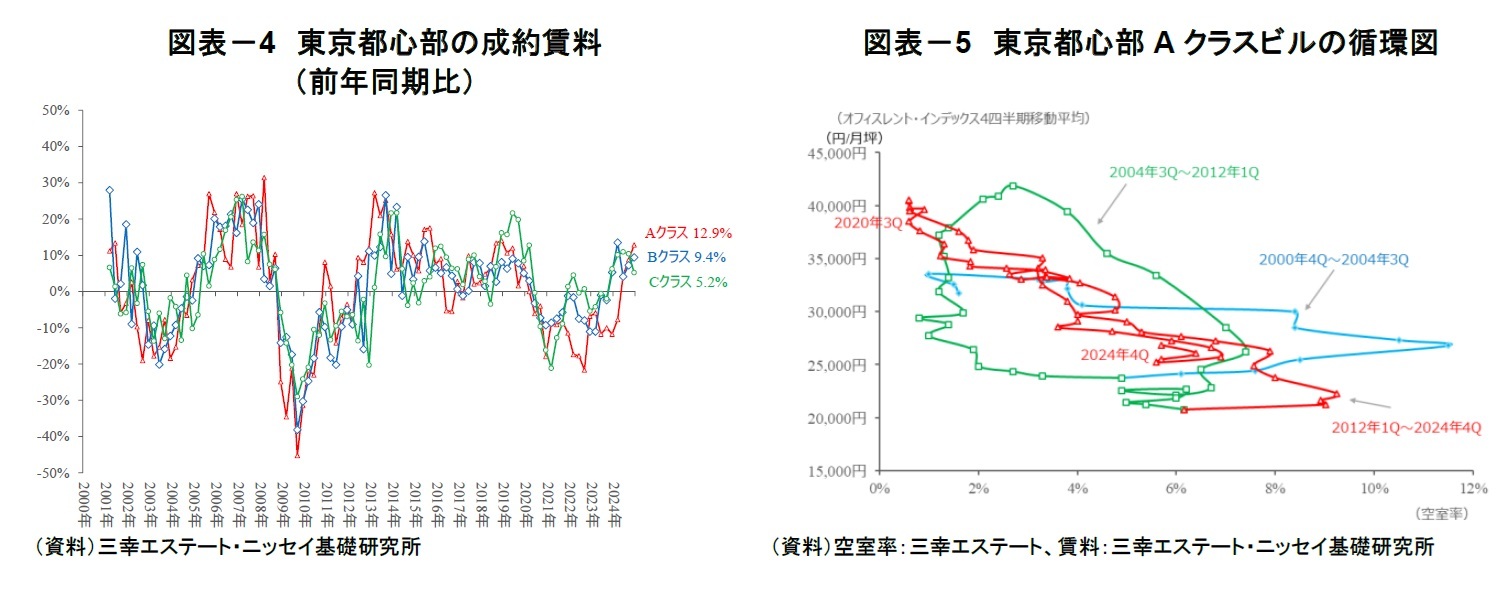 図表-4 東京都心部の成約賃料(前年同期比)/図表-5 東京都心部Aクラスビルの循環図