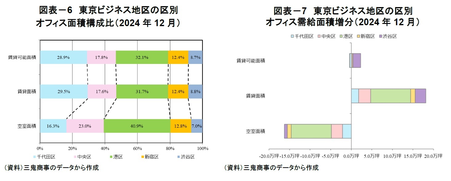 図表-6 東京ビジネス地区の区別オフィス面積構成比(2024年12月)/図表-7 東京ビジネス地区の区別オフィス需給面積増分(2024年12月)