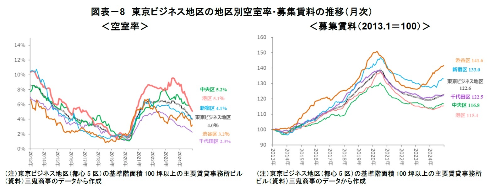 図表-8 東京ビジネス地区の地区別空室率・募集賃料の推移(月次)