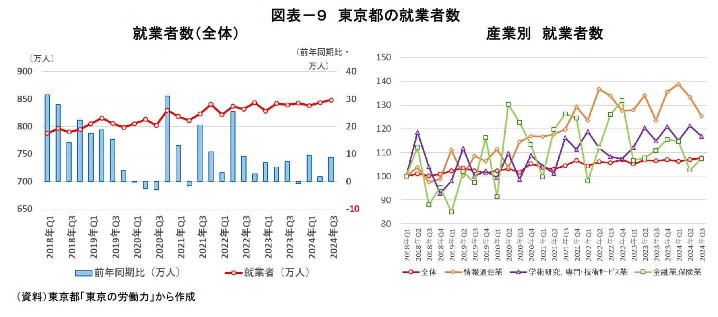 図表－９　東京都の就業者数