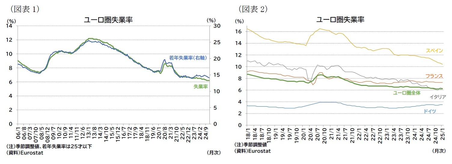 (図表1)ユーロ圏失業率/(図表2)ユーロ圏失業率