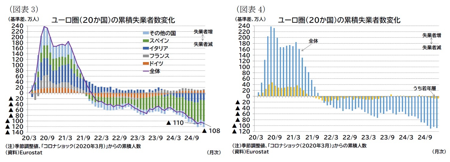 (図表3)ユーロ圏(20か国)の累積失業者数変化/(図表4)ユーロ圏(20か国)の累積失業者数変化