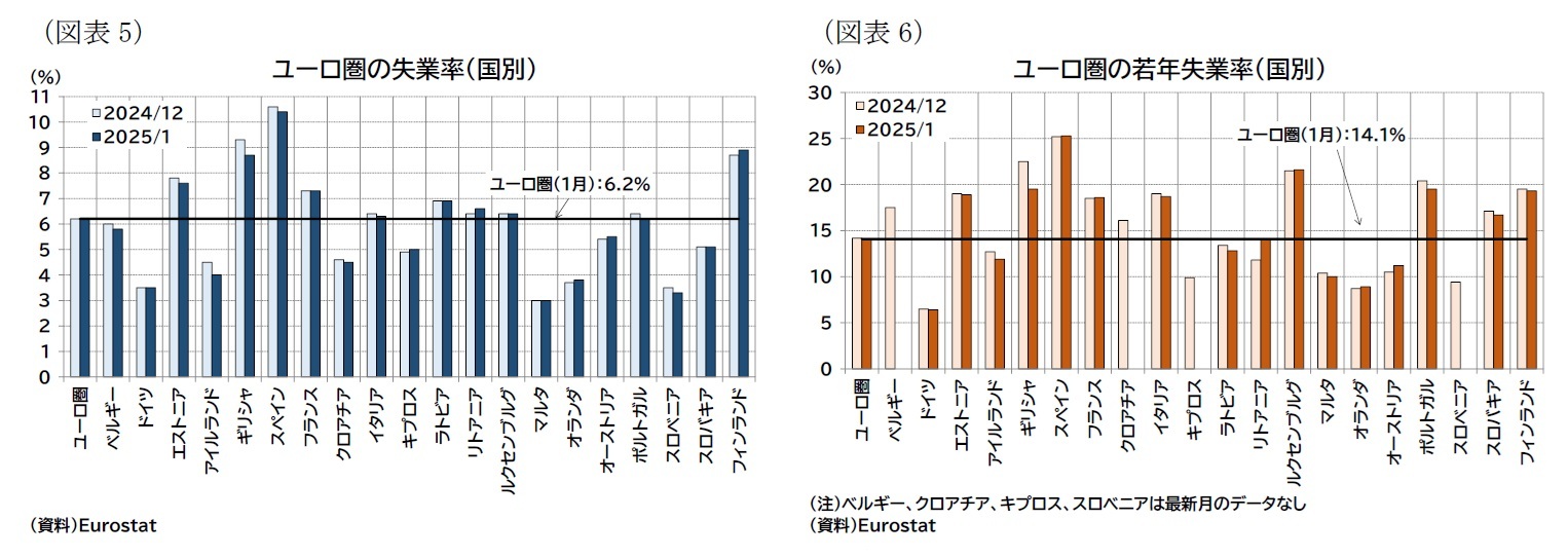 (図表5)ユーロ圏の失業率(国別)/(図表6)ユーロ圏の若年失業率(国別)