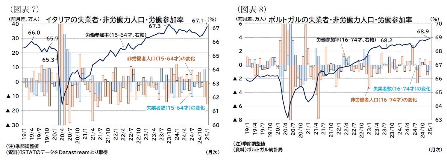 (図表7)イタリアの失業者・非労働力人口・労働参加率/(図表8)ポルトガルの失業者・非労働力人口・労働参加率