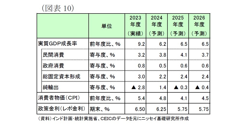 (図表10)経済予測表