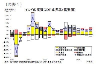 （図表１）インドの実質ＧＤＰ成長率（需要側）