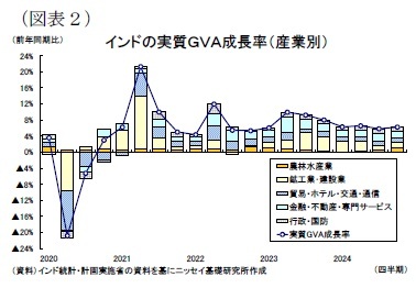 (図表2)インドの実質GVA成長率(産業別)