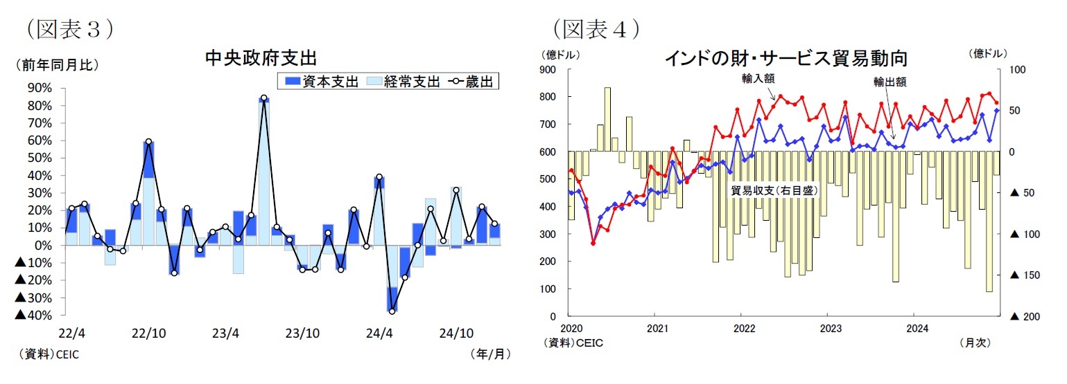 （図表３）中央政府支出/（図表４）インドの財・サービス貿易動向