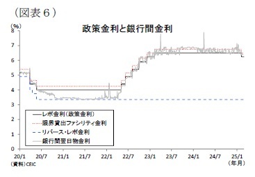 (図表6)政策金利と銀行間金利