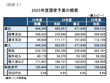 (図表7)2025年度国家予算の概要