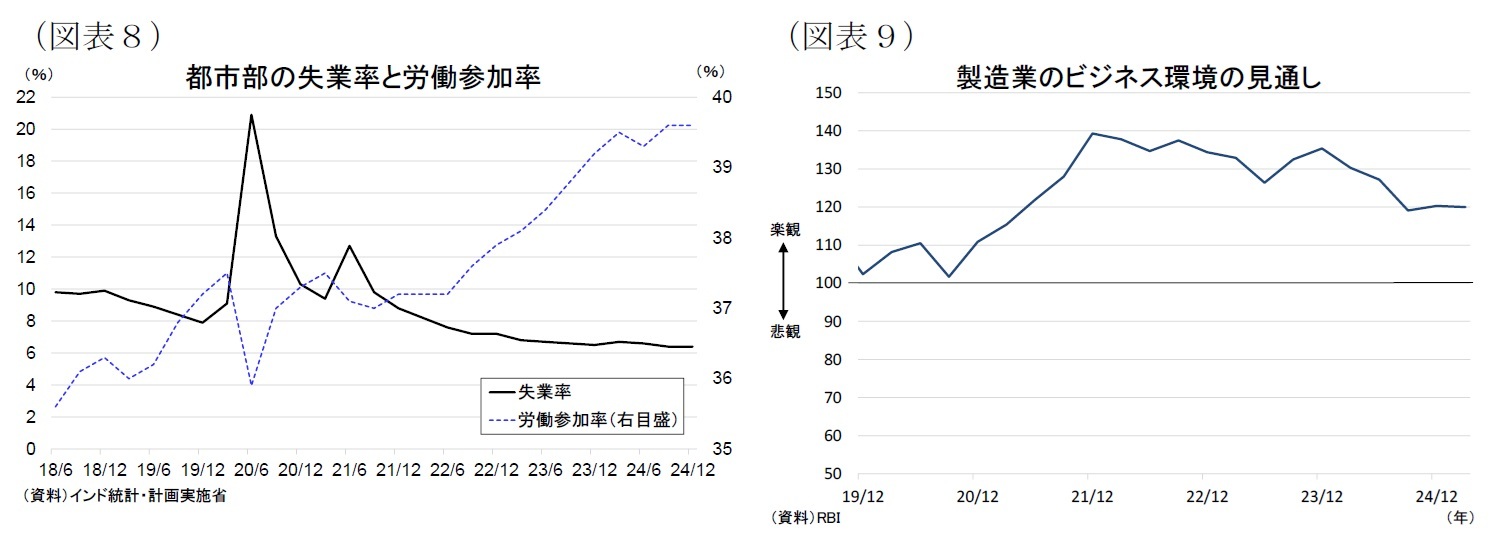（図表８）都市部の失業率と労働参加率/（図表９）製造業のビジネス環境の見通し