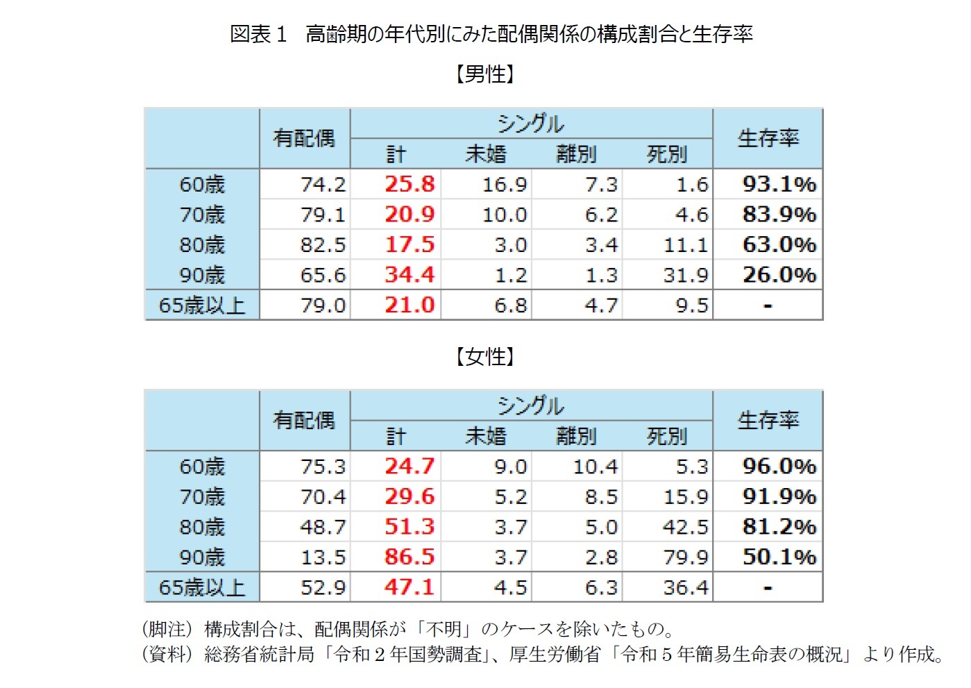 図表１ 高齢期の年代別にみた配偶関係の構成割合と生存率